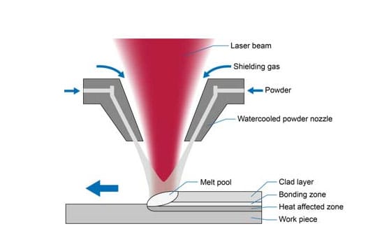 روکش کاری لیزری چیست؟