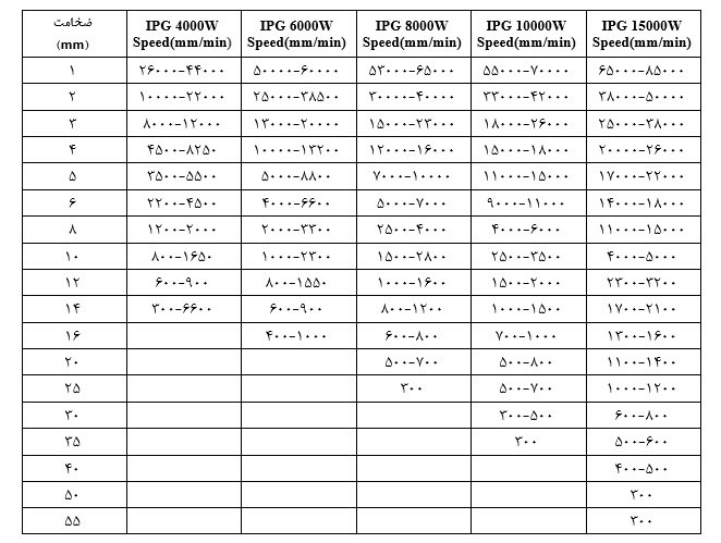 جدول ضخامت و سرعت برش لیزر فایبر برای آلومینیوم